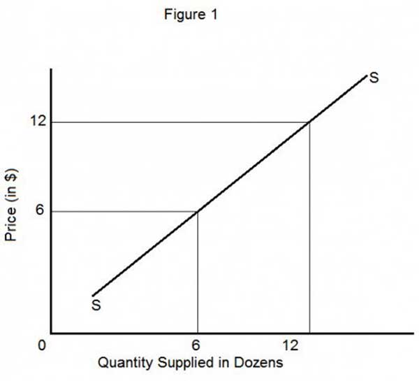 theory of supply microeconomics